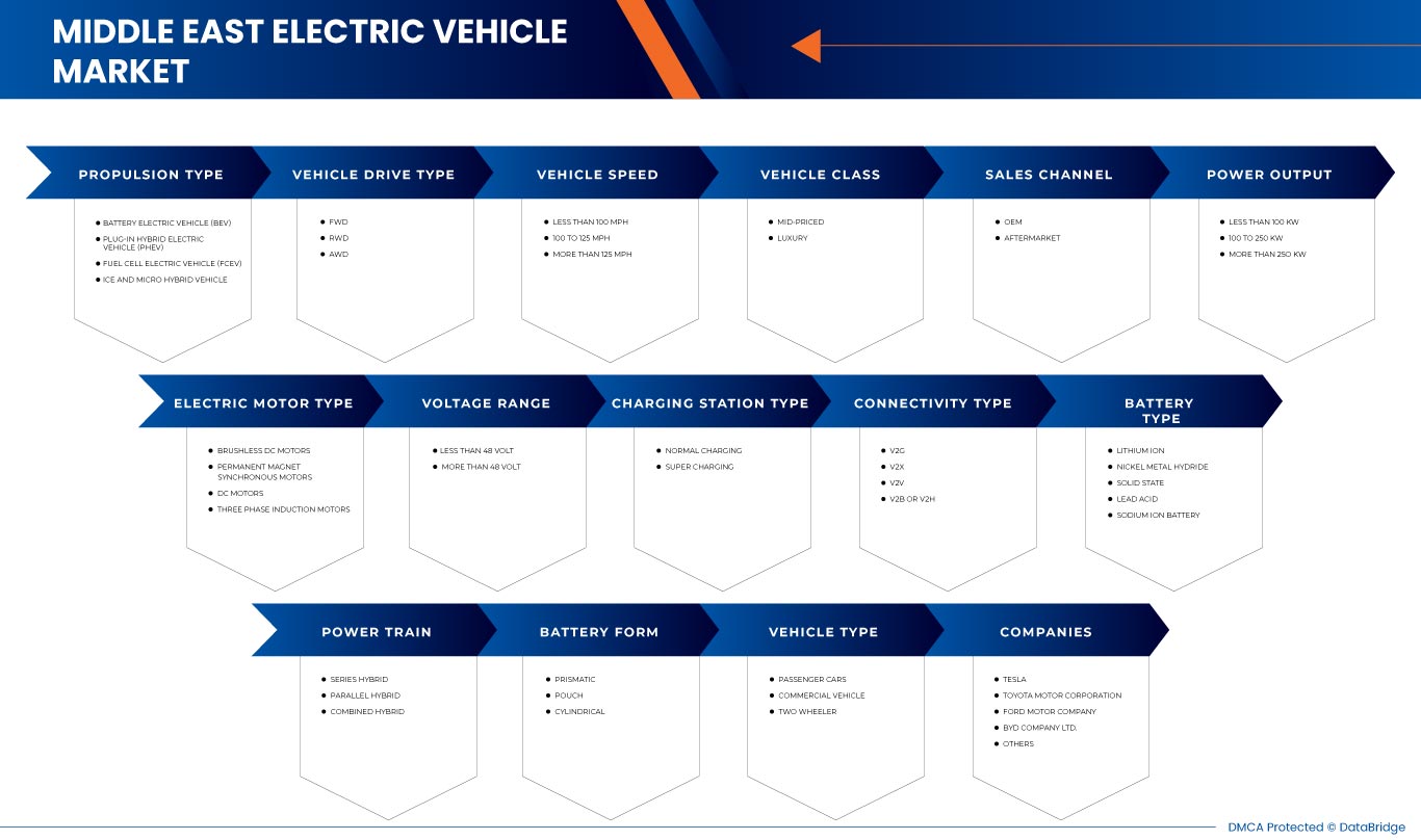 Middle East and Africa Electric Vehicle Market