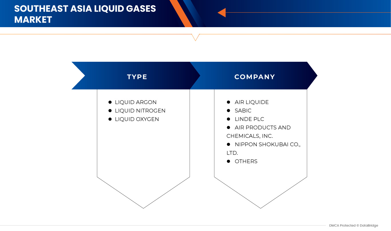 Southeast Asia Liquid Gases Market