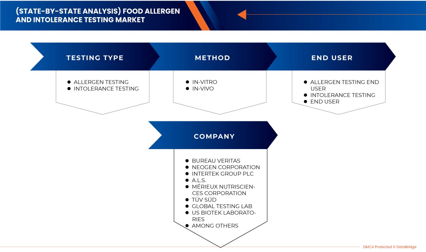 U.S. (State-By-State Analysis) Food Allergen and Intolerance Testing Market