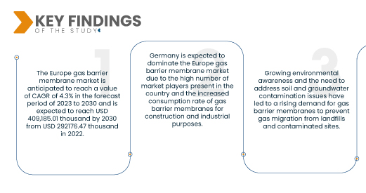 Europe Gas Barrier Membrane Market