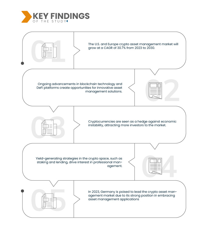 U.S. and Europe Crypto Asset Management Market