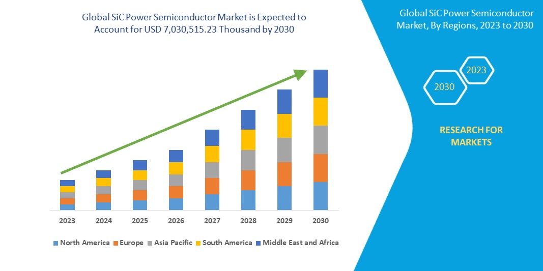 SiC Power Semiconductor Market