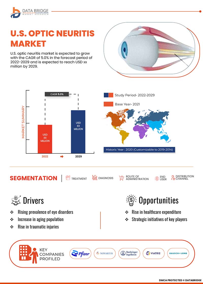 U.S. Optic Neuritis Market