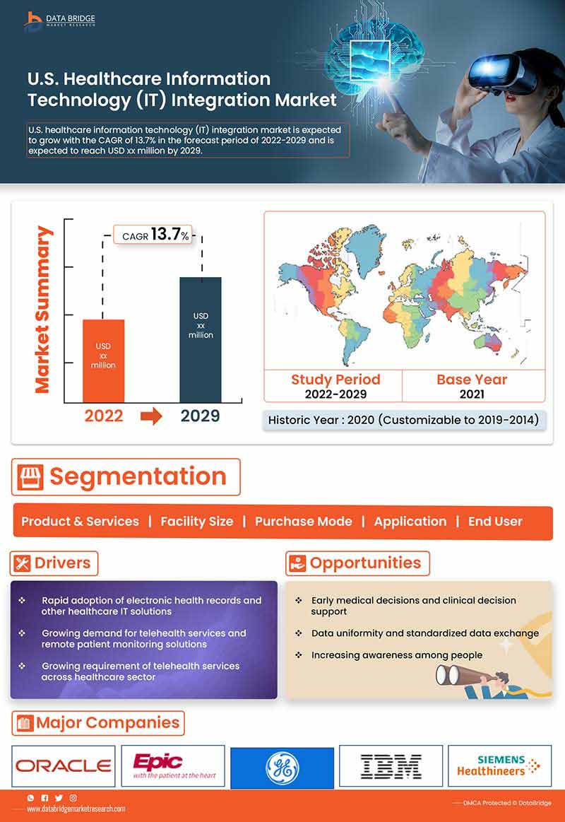 U.S. Healthcare Information Technology (IT) Integration Market