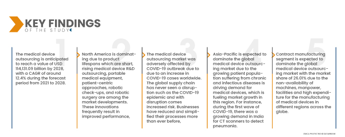 Medical Device Outsourcing Market