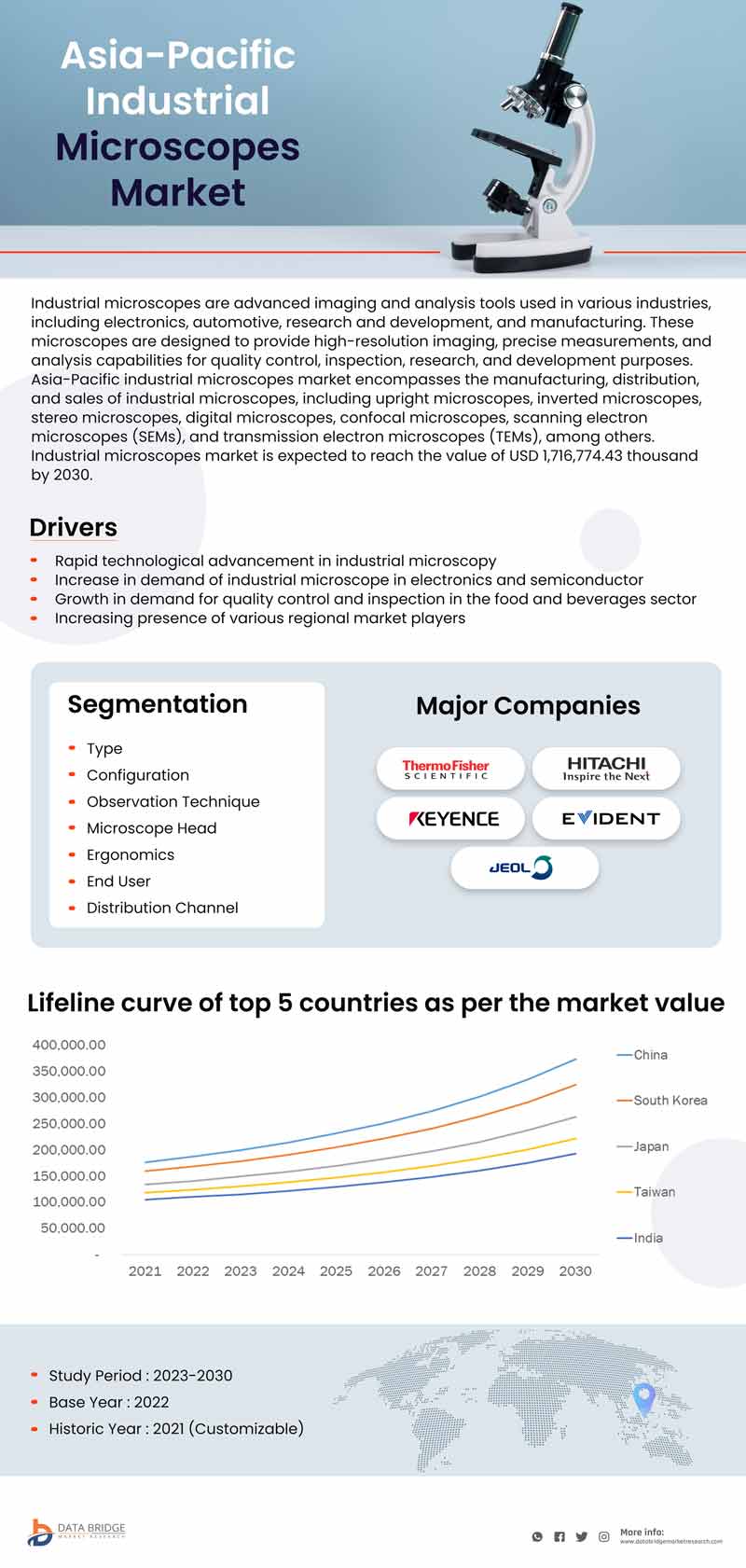Asia-Pacific and South-East Asia Industrial Microscope Market