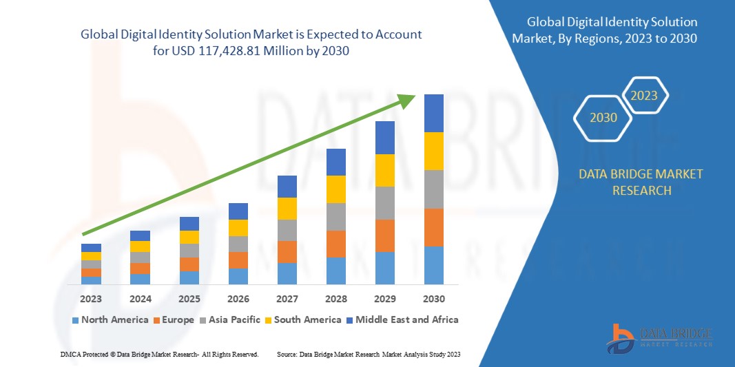 Digital Identity Solution Market