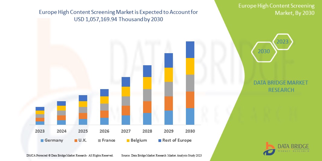 Europe High Content Screening Market