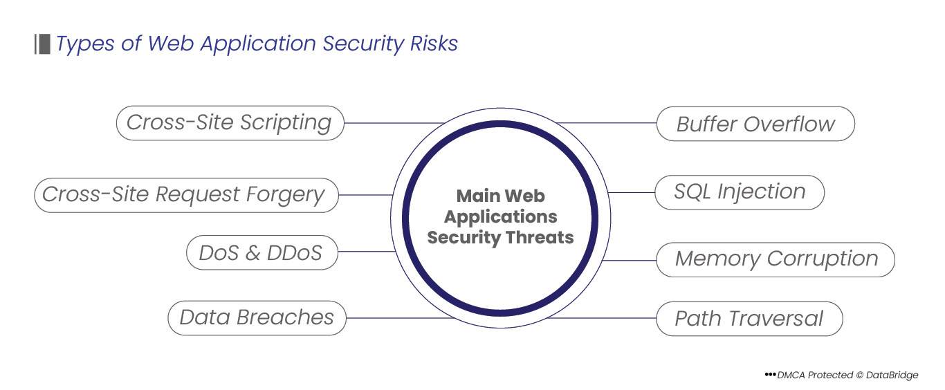 CIS Services such as DDoS Mitigation and Web Application Firewall for API Gateway Protection and Address any Other Security Challenges