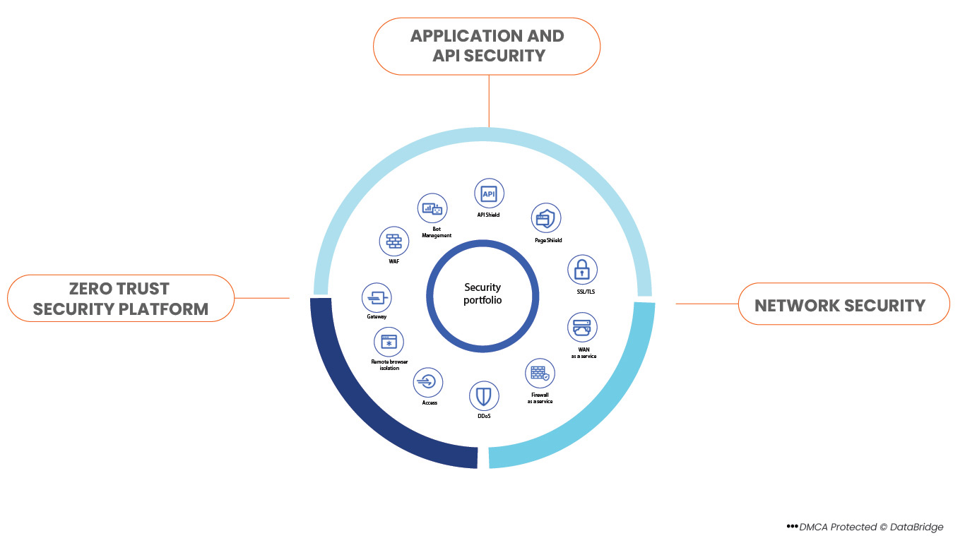 CIS Services such as DDoS Mitigation and Web Application Firewall for API Gateway Protection and Address any Other Security Challenges