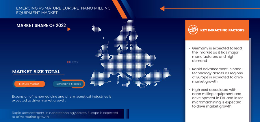 Europe Nano Milling Equipment Market