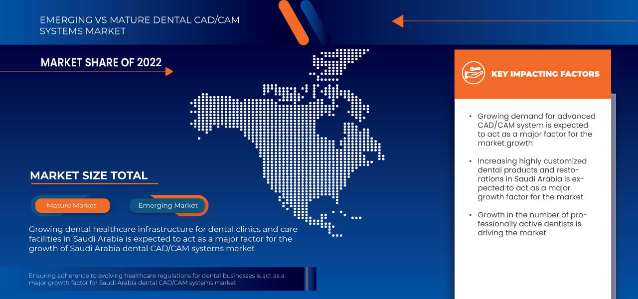 Saudi Arabia Dental CAD/CAM System Market