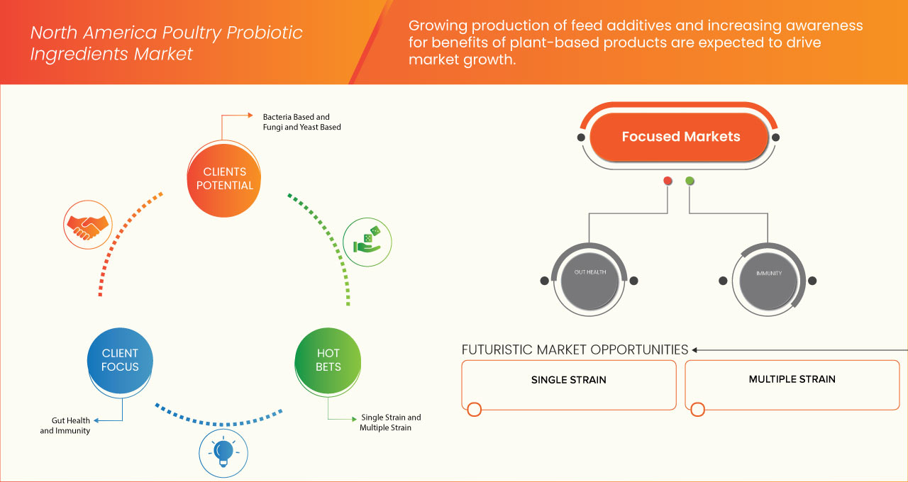 North America Poultry Probiotic Ingredients Market