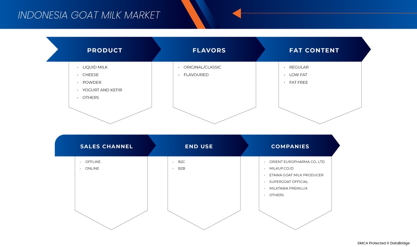 Indonesia Goat Milk Market Size, Demand, Outlook & Potential By 2030