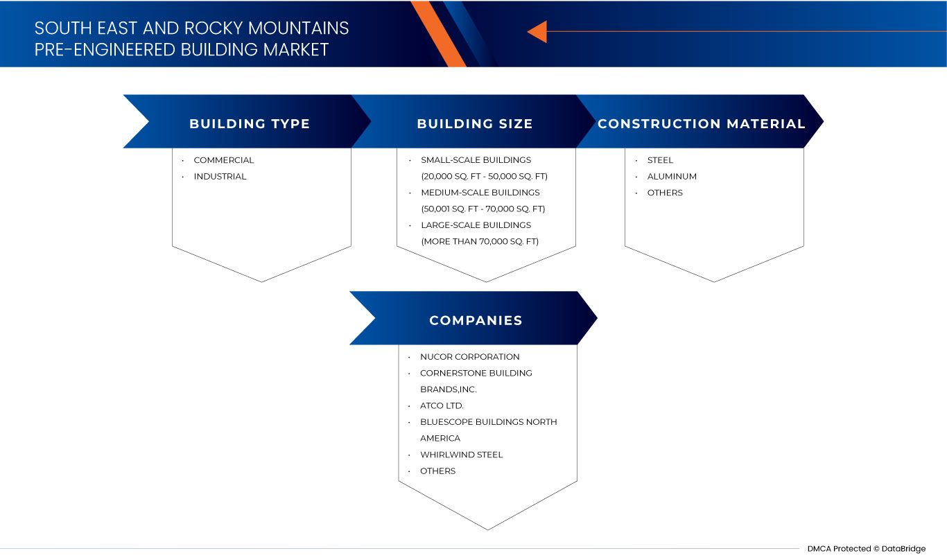 South East and Rocky Mountains Pre-engineered Building Market