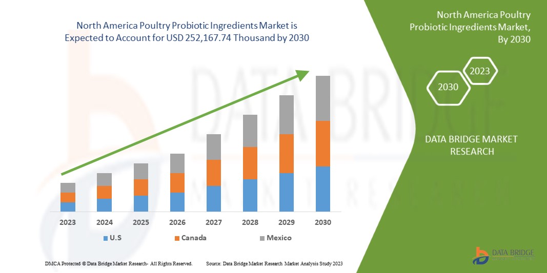 North America Poultry Probiotic Ingredients Market