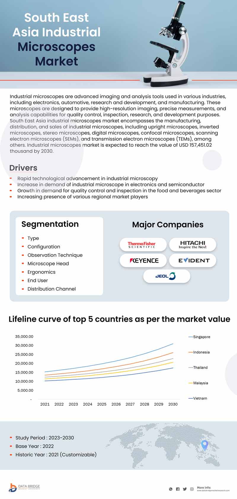 AsiaPacific & SouthEast Asia Industrial Microscope Market Rises By