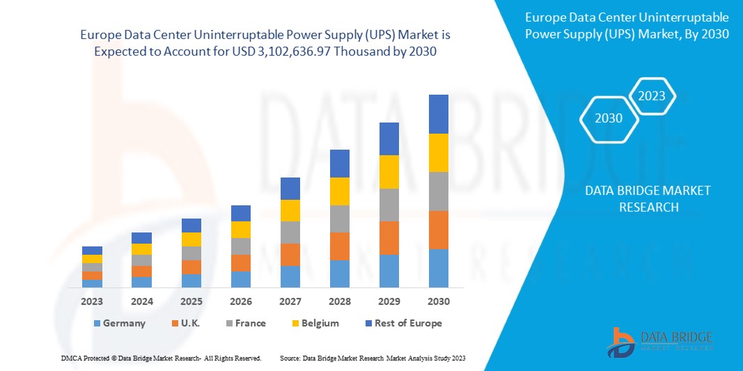 Europe Data Center Uninterruptable Power Supply (UPS) Market