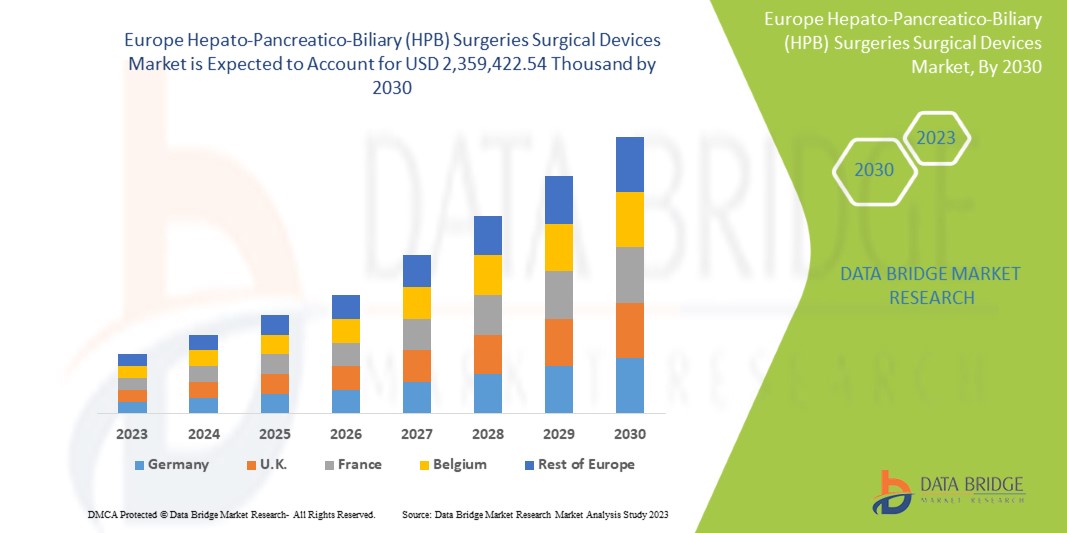 Hepato-Pancreatico-Biliary (HPB) Surgeries Surgical Devices Market