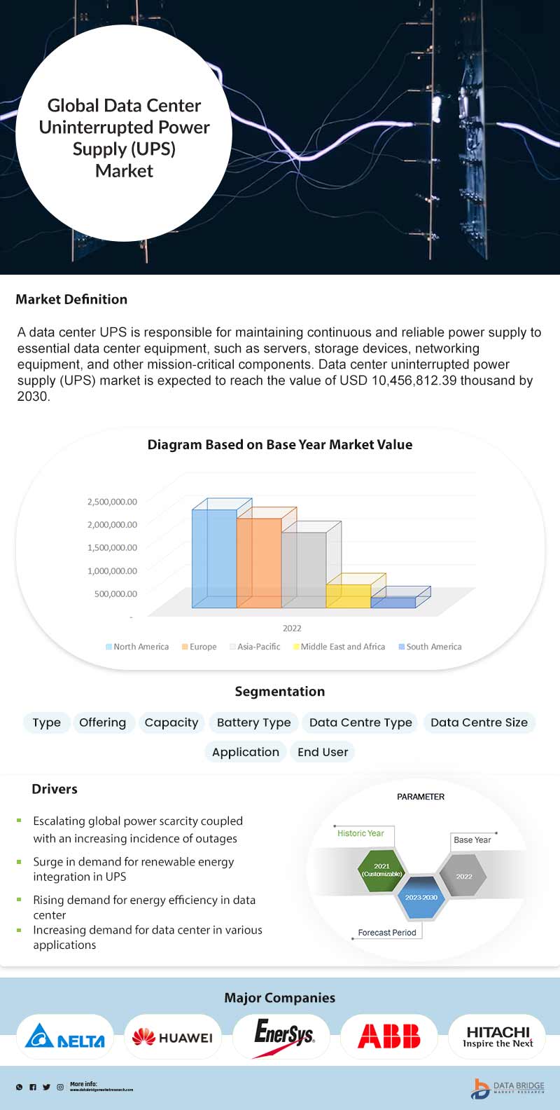 Data Center Uninterruptable Power Supply (UPS) Market