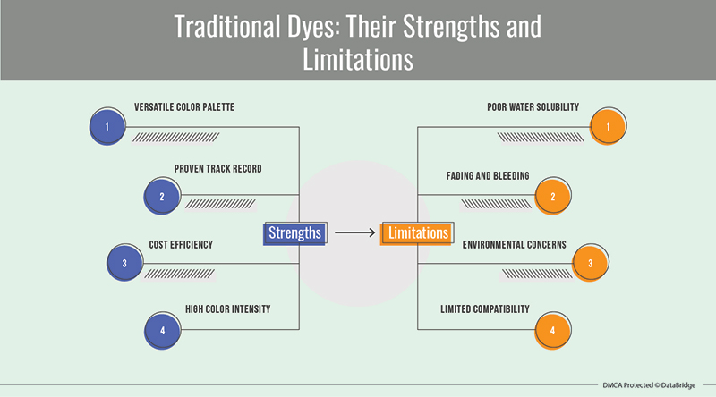 To Overcome the Limitations of Traditional Dyes, Companies are Launching Water-Soluble Lipophilic Dyes