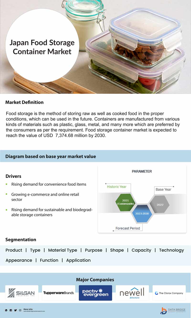 Europe, U.S. and Japan Food Storage Container Market