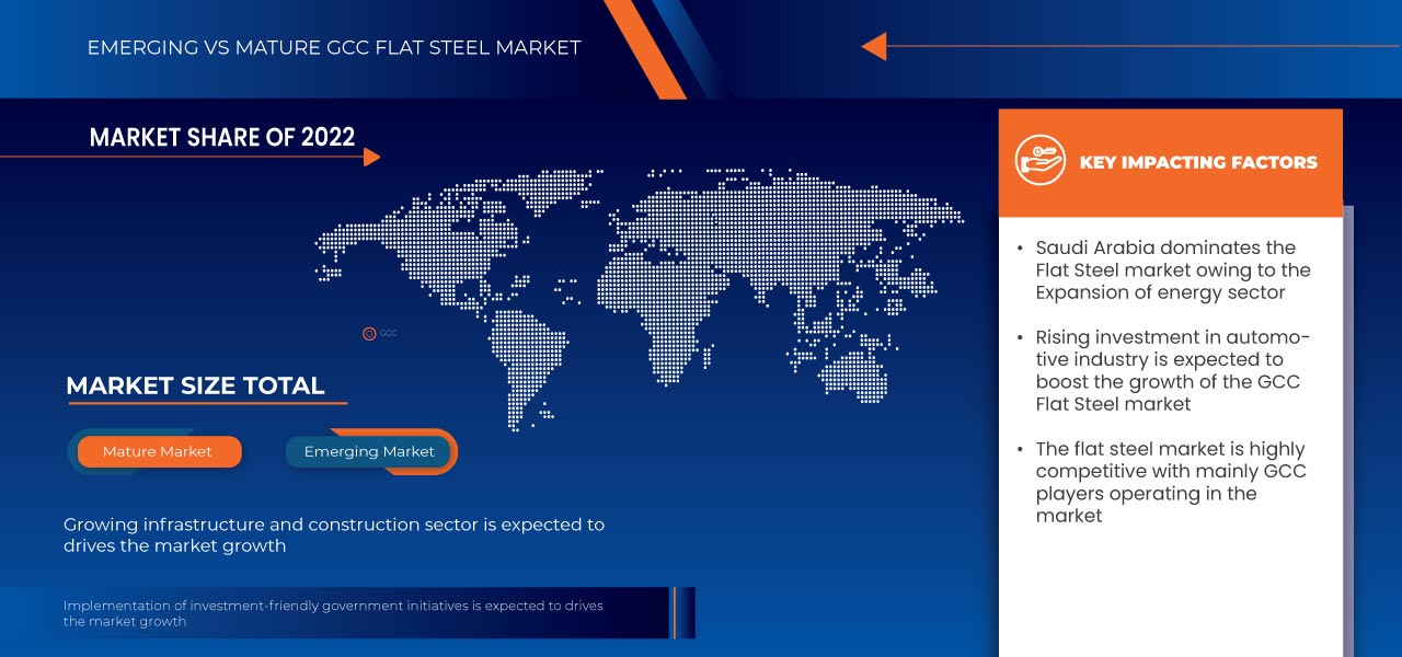 GCC Flat Steel Market