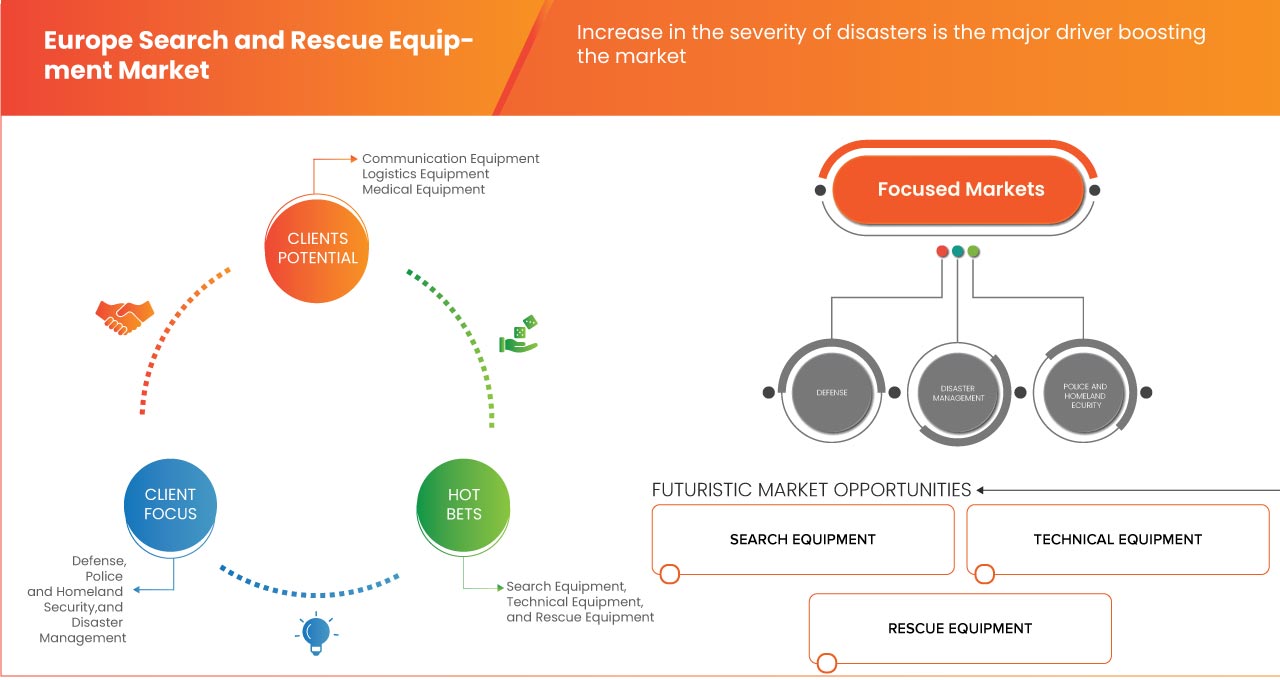 Europe Search And Rescue Equipment Market Size & Challenges By 2030