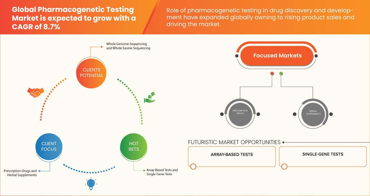 Pharmacogenetic Testing Market