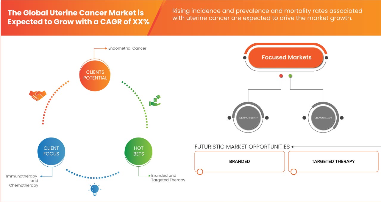 Uterine Cancer Drugs Market