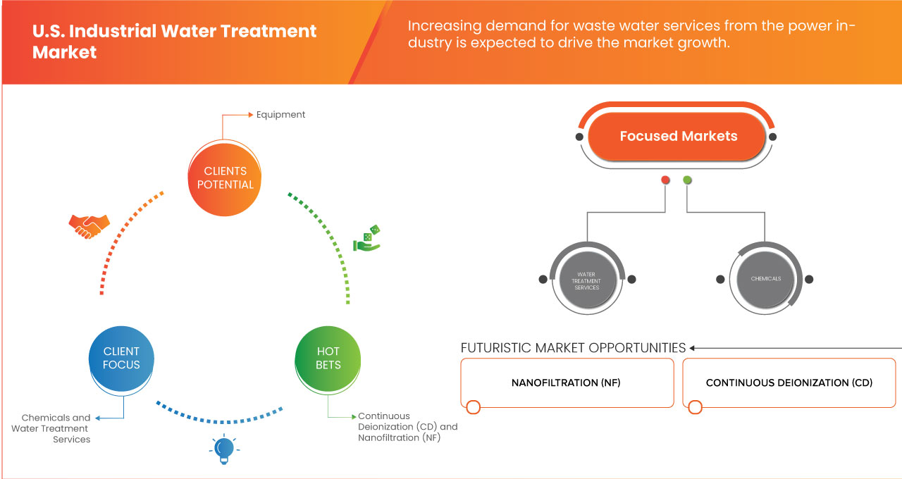 U.S. Industrial Water Treatment Market