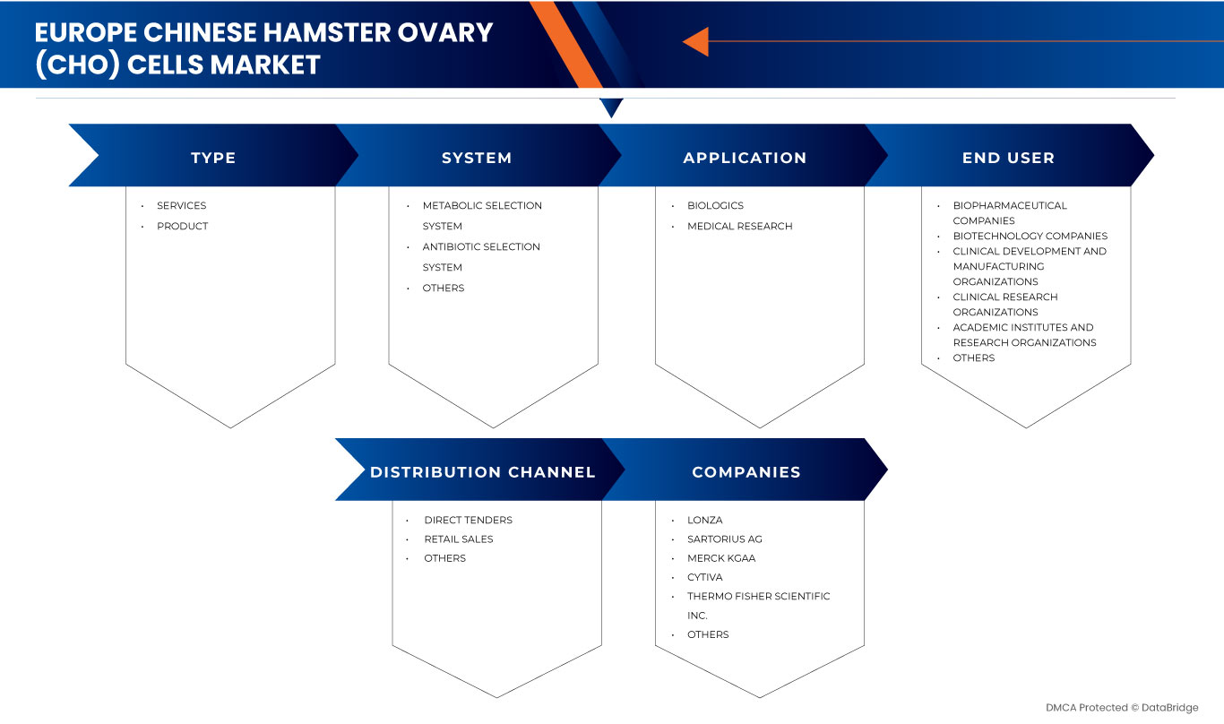 Europe Chinese Hamster Ovary (CHO) Cells Market
