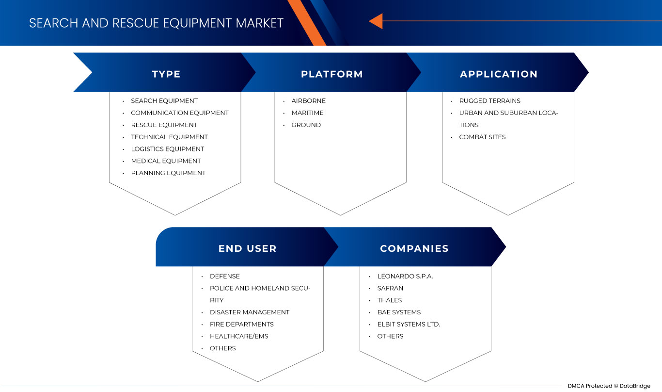 Europe Search and Rescue Equipment Market