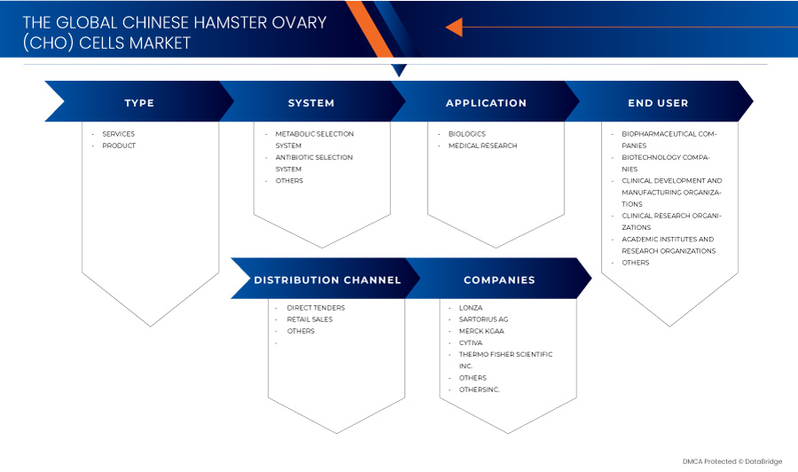 Chinese Hamster Ovary (CHO) Cells Market