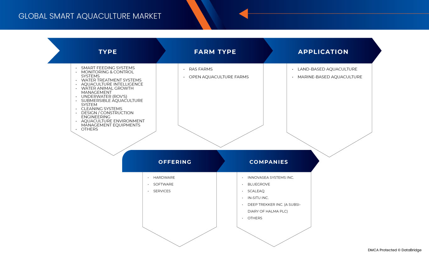 Smart Aquaculture Market