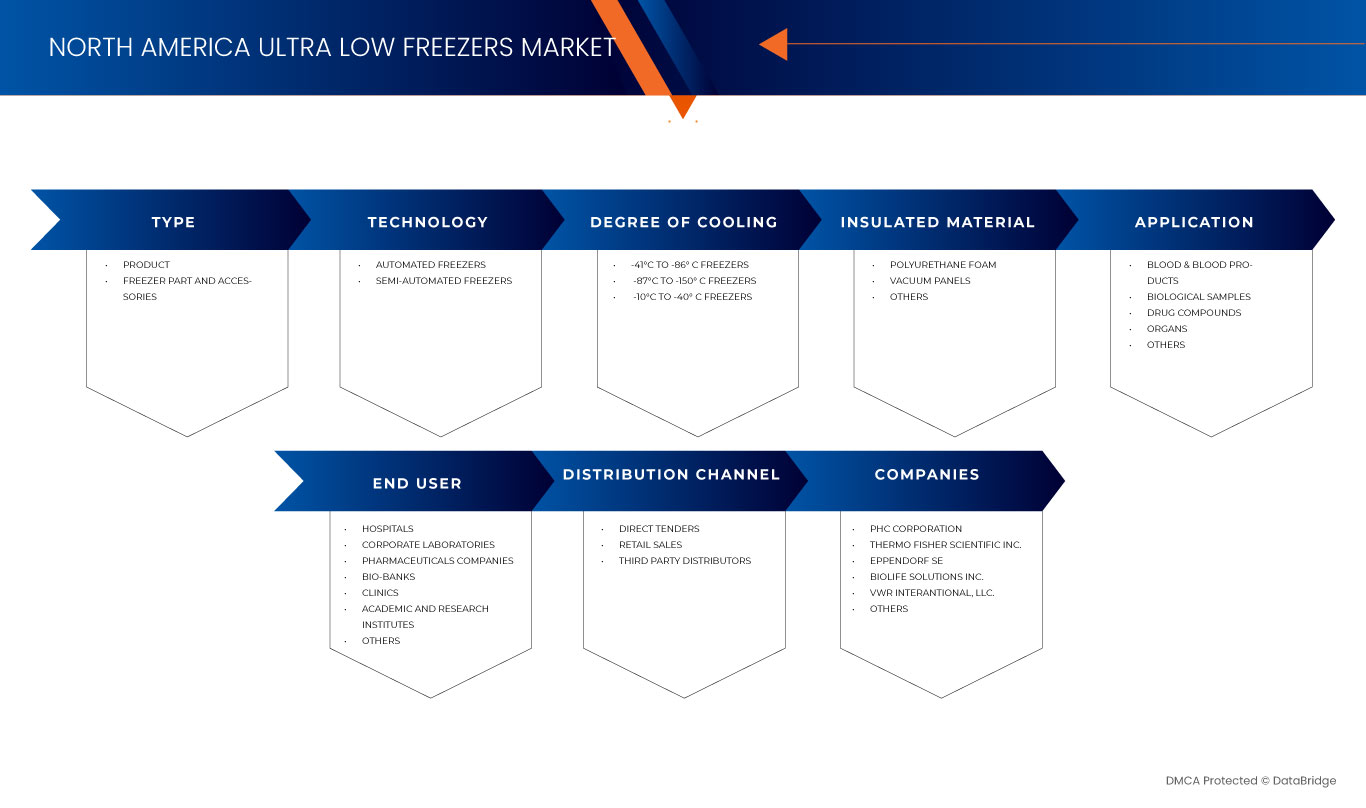 North America Ultra Low Freezers Market