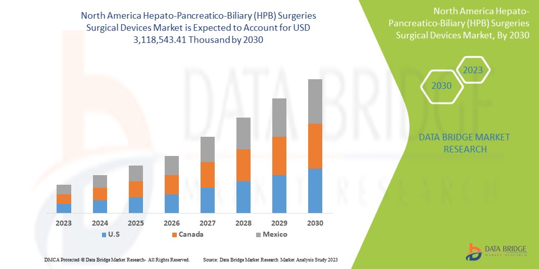 North America Hepato-Pancreatico-Biliary (HPB) Surgeries Surgical Devices Market