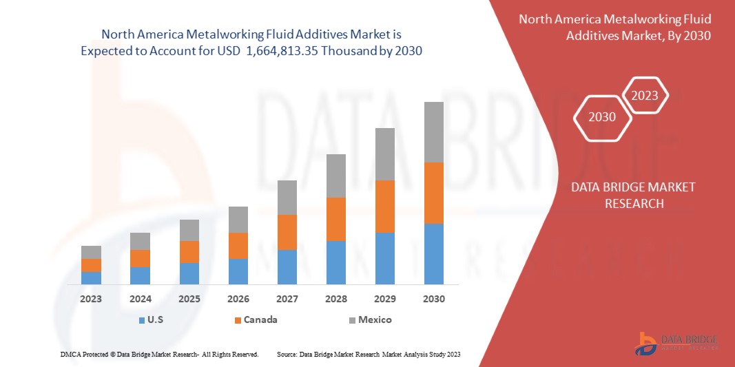 North America Metalworking Fluid Additives Market