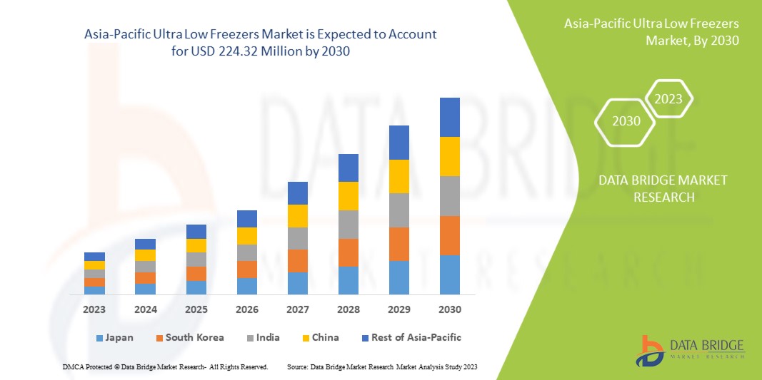 Asia-Pacific Ultra Low Freezers Market