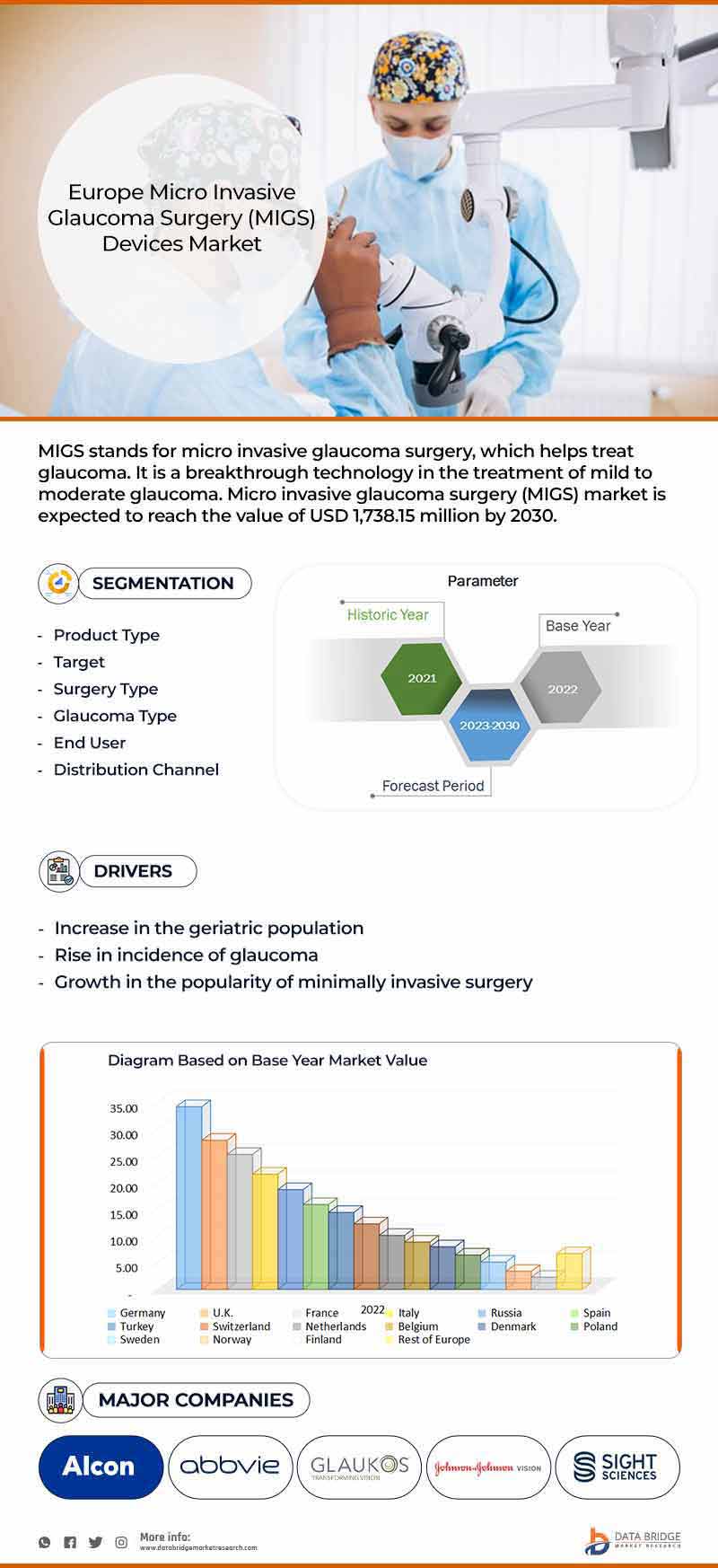 Europe Micro Invasive Glaucoma Surgery (MIGS) Devices Market