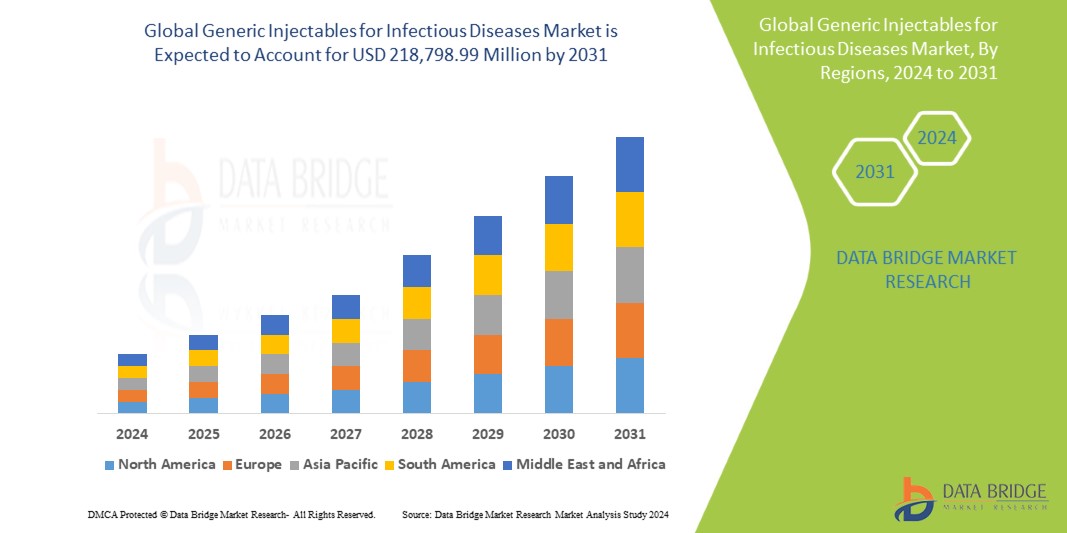 Generic Injectables for Infectious Diseases Market