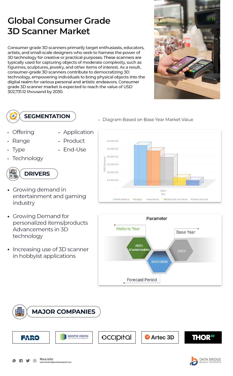 Consumer Grade 3d Scanner Market Grows At A CAGR Of 9.6 By 2030