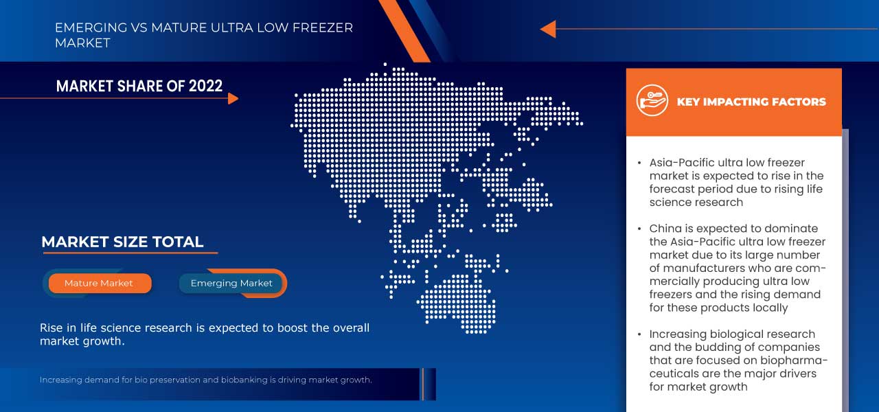 Asia-Pacific Ultra Low Freezers Market