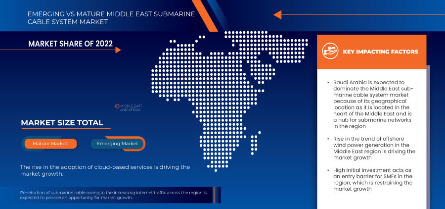 Middle East Submarine Cable System Market