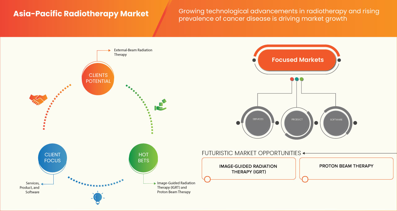 Asia-Pacific Radiotherapy Market
