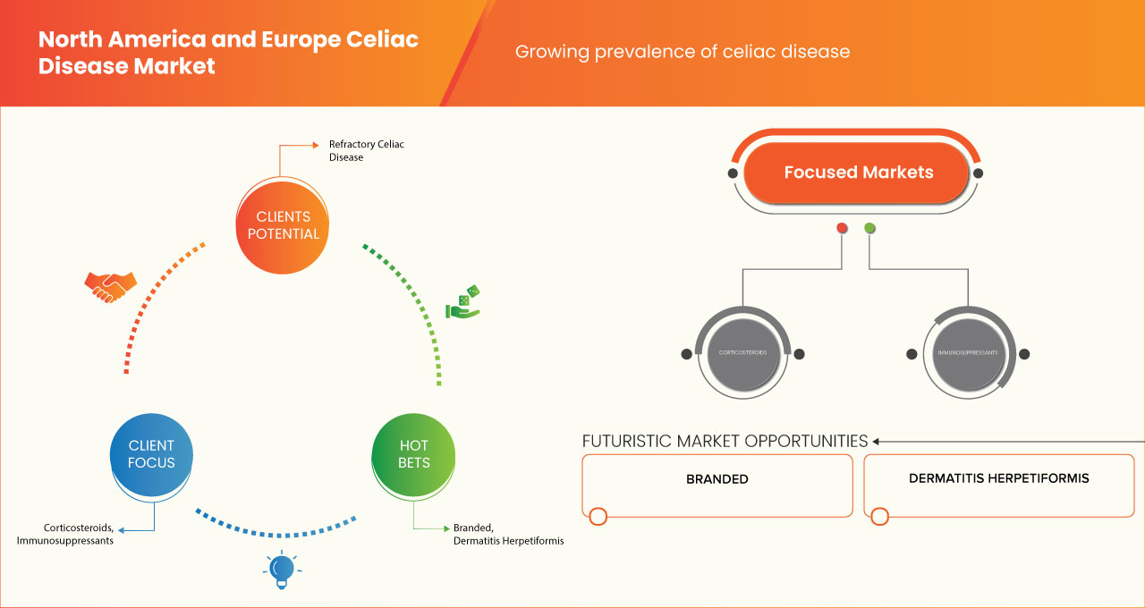 North America and Europe Celiac Disease Market