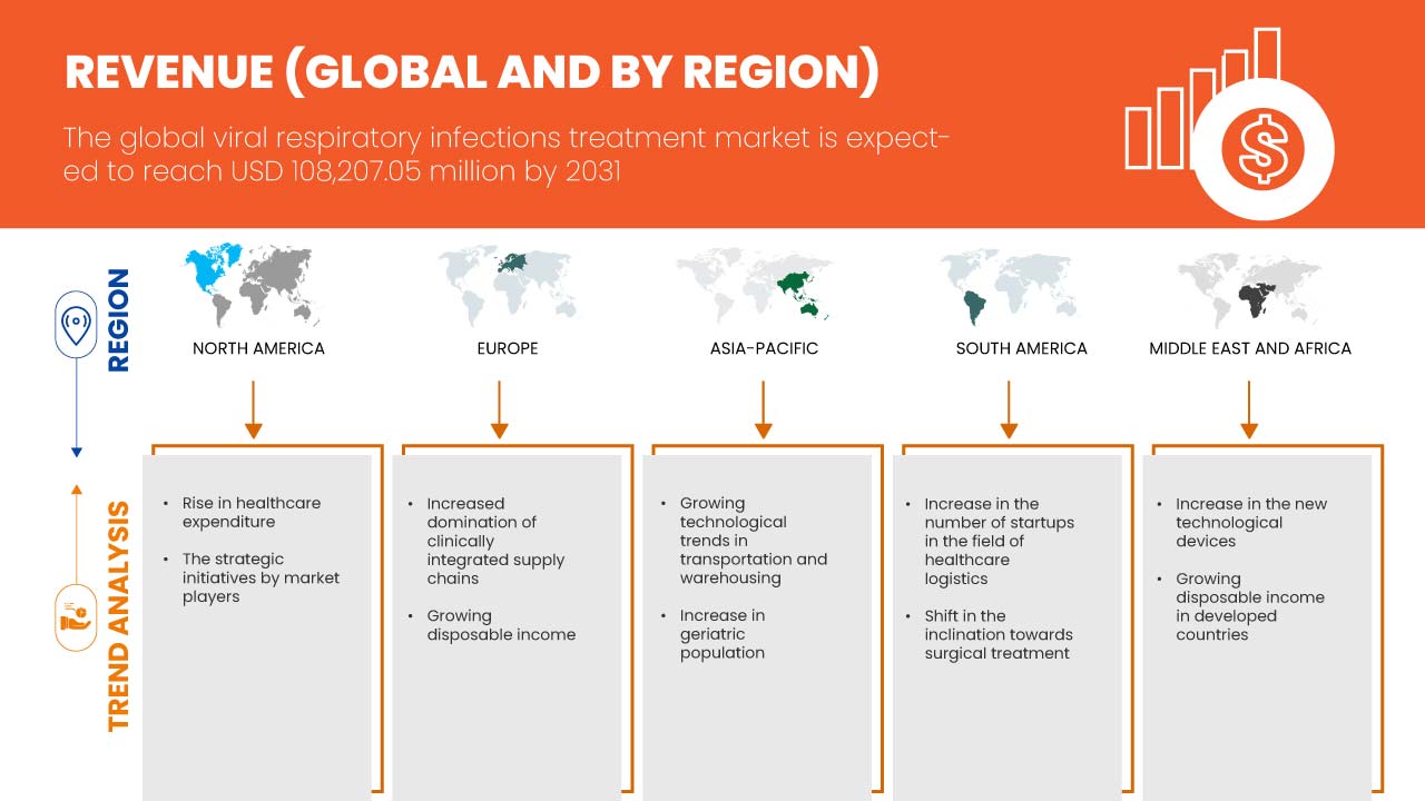 Viral Respiratory Infections Treatment Market