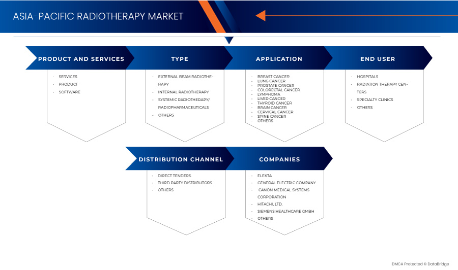 Asia-Pacific Radiotherapy Market