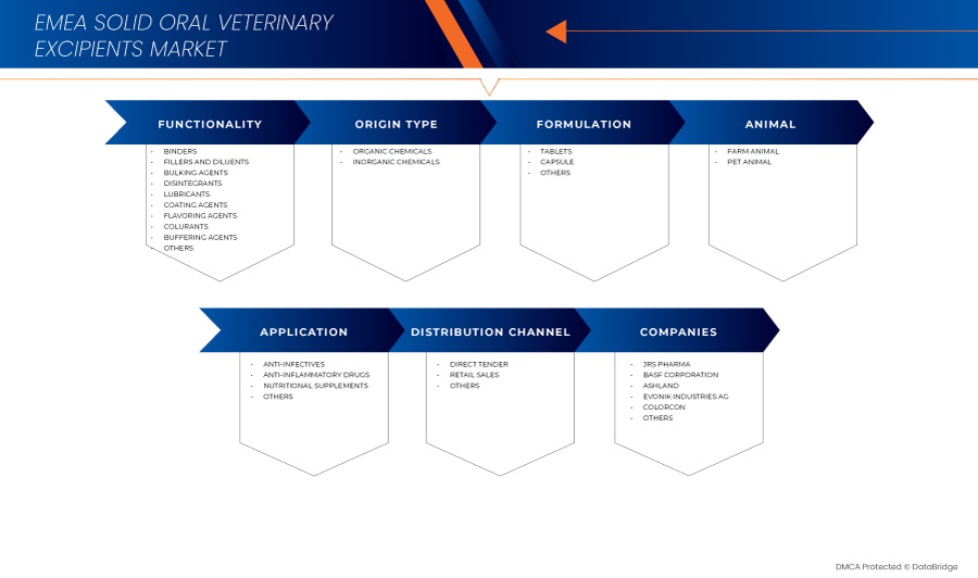EMEA Solid Oral Veterinary Excipients Market