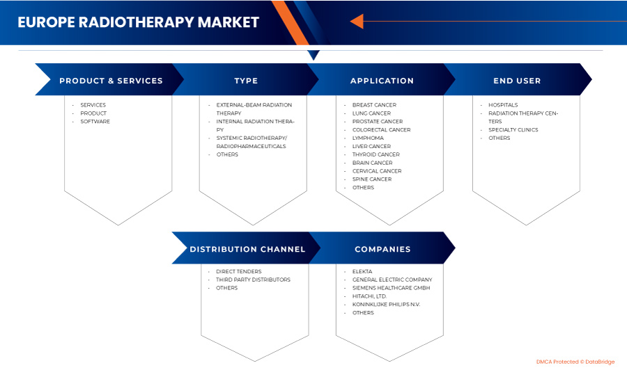 Europe Radiotherapy Market